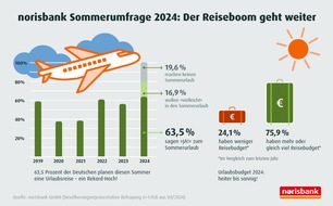norisbank GmbH: norisbank Sommerumfrage 2024 / Der Boom geht weiter: Die Reiselust der Deutschen ist ungebrochen