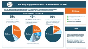 Versicherungsmakler Experten GmbH: Professionelle Zahnreinigung: Viele gesetzliche Krankenkassen beteiligen sich - allerdings nur minimal