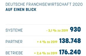 Deutscher Franchiseverband e.V.: Franchisestatistik 2020: Krisenfest und resilient durch das Coronajahr