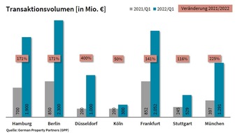 German Property Partners: PM: Top-7-Investmentmärkte Q1/2022: Transaktionsvolumen auf neuem Höchststand