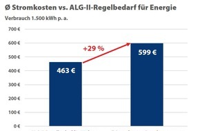 CHECK24 GmbH: Hartz-IV-Erhöhung 2022 reicht nicht für Stromkosten