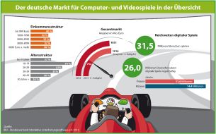 game - Verband der deutschen Games-Branche: Deutscher Markt für Computer- und Videospiele: Prognose für 2013 bei 3,5 Prozent Umsatzwachstum (BILD)