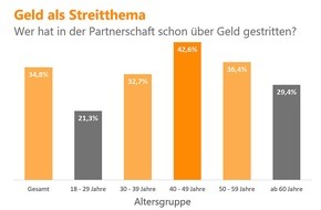 Verivox GmbH: Beziehungskiller: Für jeden Zehnten war Geld schon ein Trennungsgrund