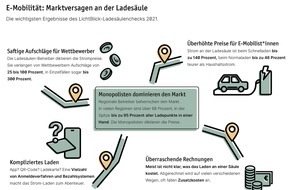 LichtBlick SE: E-Mobilität: Ein Fall von Marktversagen / Monopole treiben Preise und verhindern Wettbewerb bei Stromladen / LichtBlick legt neuen Ladesäulencheck vor