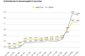 ADAC: Kraftstoffpreise leicht r&uuml;ckl&auml;ufig, aber weiter auf hohem Niveau / Dieselpreis bei 2,16 Euro, Super E10 kostet rund 2,04 Euro / ADAC bef&uuml;rwortet Energiesteuersenkung als Ma&szlig;nahme gegen hohe Belastung