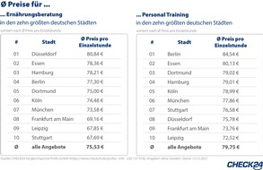 CHECK24 GmbH: Gesund ins neue Jahr - das kosten Ernährungsberatung und Personal Training