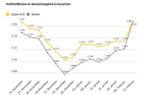 ADAC: Kraftstoffpreise deutlich gestiegen / Benzin um 3,4 Cent teurer, Diesel um 4,6 Cent / Rohölpreis über vier US-Dollar höher als in der Vorwoche