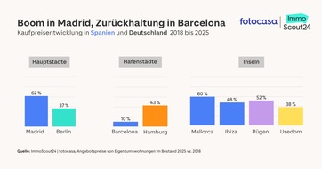 ImmoScout24: Eigentum in Spanien: Madrid und Mallorca ziehen deutschen Vergleichsm&auml;rkten davon