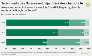 comparis.ch AG: Communiqu&eacute; de presse : D&eacute;j&agrave; trois quarts de la population utilisent des assistants IA tels que ChatGPT et Cie.