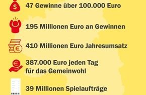 Lotto Rheinland-Pfalz GmbH: Dank Lotto neun neue Millionäre in Rheinland-Pfalz