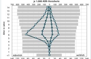 Wissenschaftliches Institut der AOK: Ergotherapeuten setzen auf Methodenvielfalt bei der Behandlung von kindlichen Entwicklungsstörungen / WIdO plädiert für Studien zur Wirksamkeit einzelner Behandlungstechniken (mit Bild)