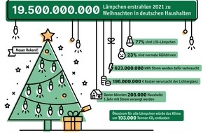 LichtBlick SE: Festtags-Rekord: 19,5 Milliarden Lämpchen erstrahlen zu Weihnachten