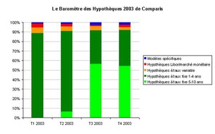 comparis.ch AG: comparis.ch lance le Baromètre des Hypothèques: Doute sur le revirement des taux hypothécaires