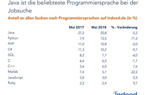 Indeed: Die beliebtesten Programmiersprachen von Softwareentwicklern