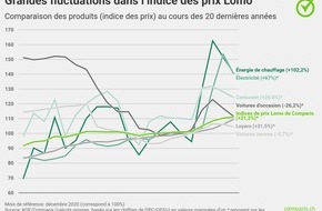 comparis.ch AG: Communiqué de presse: Les prix ont augmenté presque autant en quatre ans qu’au cours des seize années précédentes