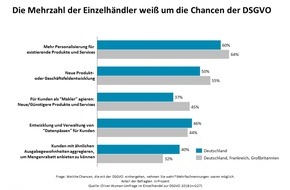 Oliver Wyman: Mehr Umsatz mit mehr Datenschutz