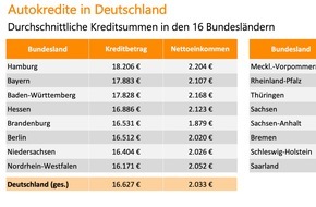 Verivox GmbH: Autokredite: Hamburger und Münchner leihen sich am meisten Geld