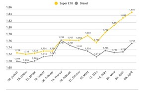 ADAC: Kraftstoffpreise steigen weiter / Benzin steigt gegenüber der Vorwoche um 1,7 Cent / Diesel um 2,5 Cent je Liter teurer