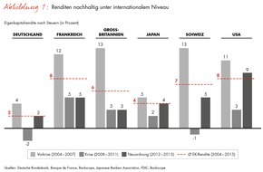 Bain & Company: Bain-Studie zur Lage des Bankensektors / Deutsche Banken sind im internationalen Vergleich bei Wachstum und Profitabilität klar abgeschlagen