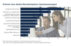Union Investment Real Estate GmbH: Union Investment-Umfrage unter 3.145 Büroangestellten: Das "nachhaltige Büro" wird zum Wettbewerbsfaktor für Unternehmen (mit Bild)