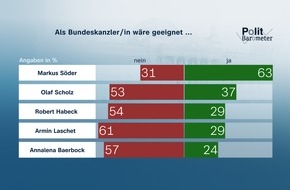 ZDF: ZDF-Politbarometer April 2021 / Kanzlereignung: Söder weiterhin deutlich vor Laschet / Zwei Drittel: Bund soll Corona-Grundregeln festlegen