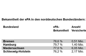 Pharma Deutschland e.V.: Aktuelle Umfrage: Über 2 Millionen in Norddeutschland kennen die Elektronische Patientenakte nicht