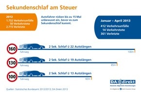 DA Direkt: Sekundenschlaf am Steuer - Urlauber besonders gefährdet (BILD)