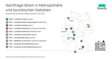 ImmoScout24: Wo die Kaufnachfrage am stärksten wächst