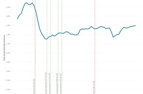 JobCloud AG: Premier trimestre 2021 : augmentation des offres d’emploi dans l’ensemble des secteurs d’activité
