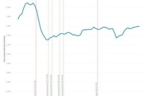 JobCloud AG: Premier trimestre 2021 : augmentation des offres d’emploi dans l’ensemble des secteurs d’activité