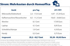 CHECK24 GmbH: Strom: Mehrkosten durch Homeoffice von bis zu 94 Euro im Jahr