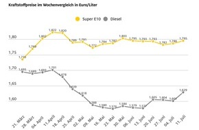 ADAC: Diesel um fast drei Cent teurer / Benzinpreis klettert um 0,9 Cent / Auch Rohölnotierungen gestiegen