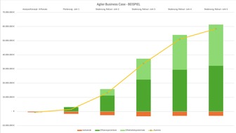 AGILEUS Consulting GmbH & Co. KG: Unternehmenswandel in Zahlen: AGILEUS entwickelt individuelles Berechnungsmodell für den Change-Prozess