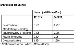 Carl Zeiss AG: Rekord-Umsatz: ZEISS beendet Geschäftsjahr erstmals mit über 10 Milliarden Umsatz