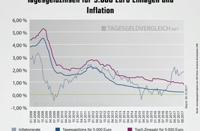 franke-media.net: PM Tagesgeldindex Oktober 2017: Nullrunde