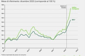 comparis.ch AG: Comunicato stampa: Riscaldamento, benzina e viaggi: il nuovo indice mostra il vero shock sui prezzi