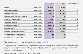 Atupri: Esercizio 2014: Chiusura annuale positiva per Atupri