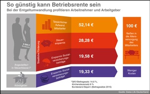 Swiss Life Deutschland: Betriebliche Altersvorsorge lohnt sich immer - mit und ohne Weihnachtsgeld