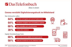 Das Telefonbuch Servicegesellschaft mbH: Nachhaltige Wettbewerbsvorteile durch digitale Lösungen zur Kontakt- und Terminanbahnung / Aktuelle Studie: Verbraucher wollen nach Corona nicht auf digitale Tools und kontaktlose Angebote verzichten