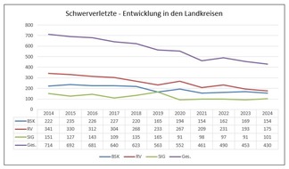 Polizeipräsidium Ravensburg: PP Ravensburg: Polizeipräsident Uwe Stürmer stellt Verkehrsunfallstatistik 2024 vor