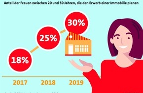 LBS Infodienst Bauen und Finanzieren: Selbst ist die Frau