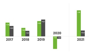 PR-Journal: PR-Agenturbranche meldet 15 Prozent Zuwachs für 2021 / Laut 26. Pfeffer-Ranking zeigt sich der Markt im zweiten Coronajahr deutlich erholt