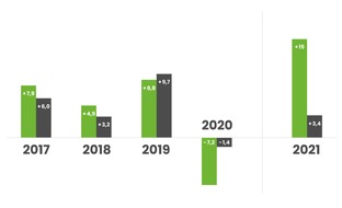 PR-Journal Verlag GmbH: PR-Agenturbranche meldet 15 Prozent Zuwachs für 2021 / Laut 26. Pfeffer-Ranking zeigt sich der Markt im zweiten Coronajahr deutlich erholt