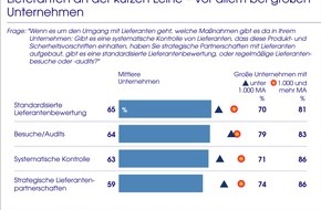 Kerkhoff Competence Center of Supply Chain Management (KCC): Aktuelle Allensbach-Umfrage: Mittelständler kaufen schlechter ein als Konzerne
