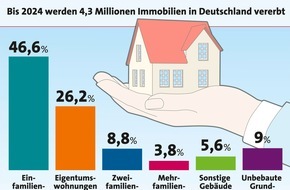 LBS Infodienst Bauen und Finanzieren: Jeder Siebte hat seine Immobilie geerbt