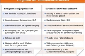 BVR Bundesverband der Deutschen Volksbanken und Raiffeisenbanken: Europäisches "SEPA-Lastschriftverfahren" startet am 2. November - Genossenschaftsbanken gehören zu den ersten Anbietern in Deutschland (mit Grafik)
