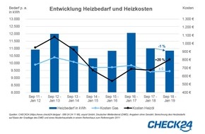 CHECK24 GmbH: Heizen mit Öl kostet 20 Prozent mehr als vor einem Jahr