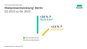 WohnBarometer Q4 2023 – Rekordmieten in deutschen Metropolen