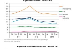 Hays AG: Hays-Fachkräfte-Index: stabile Lage im dritten Quartal 2013 (FOTO)