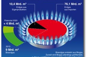 FNR Fachagentur Nachwachsende Rohstoffe: Bioerdgas könnte schon heute 10 Prozent des Erdgasverbrauchs in Deutschland ersetzen